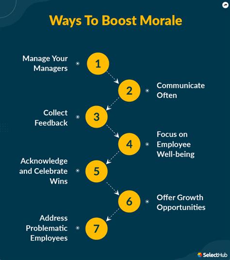 How to boost morale at work. Here are steps you can follow when trying to improve employee morale in a work environment: 1. Create a cordial work environment. The success of an organization can depend on how well members of a workforce communicate with one another. Therefore, fostering positive behavior within your workplace is crucial to ensure your workplace … 