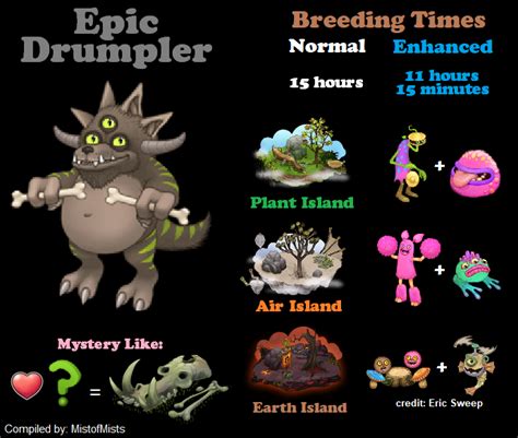 How to breed epic drumpler on plant island. Breeding [] The Breeding for the Rare Clamble is the same as the Clamble's breeding. Possible combinations: + Potbelly and Drumpler + Noggin and Furcorn + Mammott and Shrubb; Any kind of breeding attempt which includes a regular Clamble may fail, and give a Rare Clamble as a result instead of the Common Clamble. This includes all of the ... 