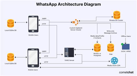 How to build a chat app.  Learn how to design scalable, secure, and high-performing messaging...