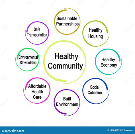 How to build a healthy community. May 21, 2020 · Public health professionals engaged in community health identify how variables related to socioeconomic status — such as income levels, nutrition, crime, and transportation resources — impact people. They also determine how the community’s medical and educational resources contribute to residents’ lifestyles and what improvements are ... 