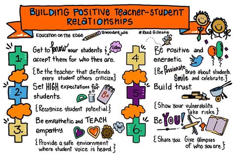 How to build positive relationships. 1. Say hello and goodbye every single day. This may seem like common sense, but it’s easy to forget how far a simple greeting can go for students. Make this a special part of the day. Consider making this unique for each student or class period with handshakes, dances, and gestures. 2. 