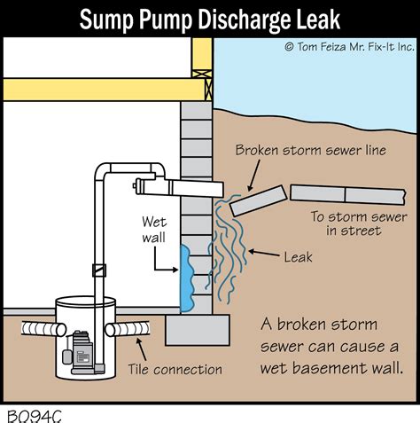 Learn how to install a sump pump and discharge 