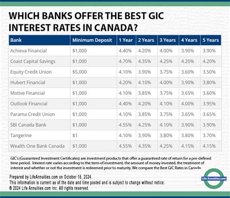 How to buy gic in canada