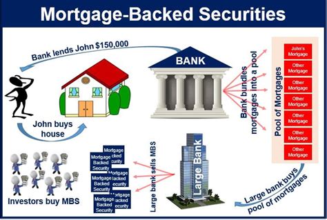 Learn what mortgage-backed securities (MBS) are, how they work, and how to buy them. Find out the types, advantages, and disadvantages of investing in MBSs, as well as the impact of the Federal Reserve on mortgage rates. Compare MBSs with other investment options and get tips on how to apply for a mortgage.. 