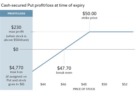 A protective put position is created by buying (or owning) stock and buying put options on a share-for-share basis. In the example, 100 shares are purchased (or owned) and one put is purchased. If the stock price declines, the purchased put provides protection below the strike price. The protection, however, lasts only until the expiration date ... . 