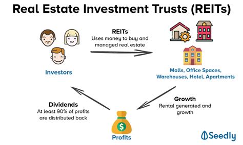 REITs buy real estate properties and hold them in a portfolio. Investors then buy shares in the REIT rather than the properties within the portfolio. Distributions to investors are derived from dividends rather than rental income. The REIT management team also handles all aspects of property management and investment decision-making.. 