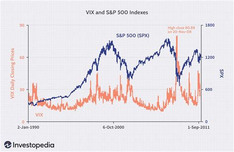 In the US, it is referred to as the CBOE Volatility Index—or just the VIX—and is a primary gauge of stock market volatility on the S&P 500 Index (SPX). The VIX volatility index works the same ...