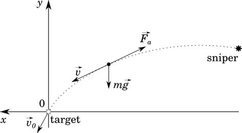 How to calculate a firing location from point of impact data?