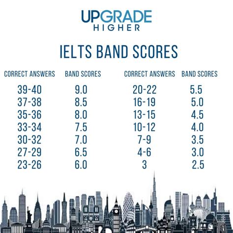 How to calculate band in ielts