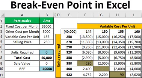 How to calculate bep in excel