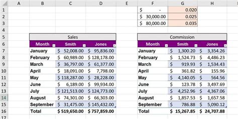 How to calculate bonuses and commissions in Excel TechRepublic