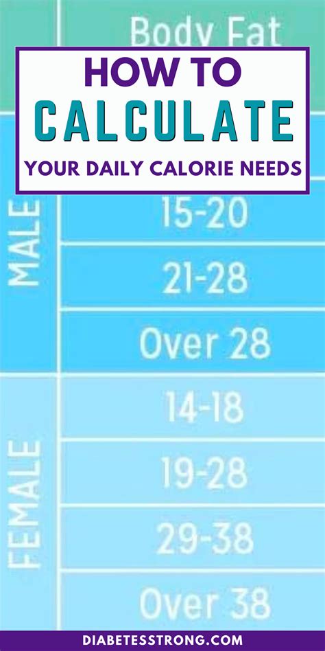 How to calculate calories in body