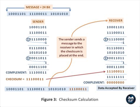 How to calculate checksum in networking