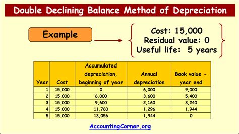 How to calculate depreciation in accounting