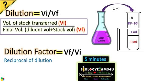 How to calculate dilution factor in serial dilution.  Calculate and make dilut...