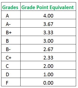 How to calculate final grade for semester in college.  Understanding your Grade Point ...