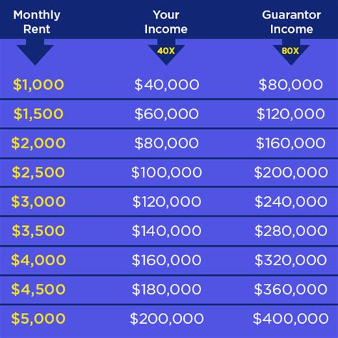 How to calculate how much rent you can afford. This calculator shows rentals that fit your budget. Savings, debt, and other expenses could impact the amount you want to spend on rent each month. Input your net (after tax) income and the calculator will display rentals up to 40% of your estimated gross income. 