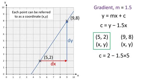 How to calculate line of best fit. 3. Calculate the y-intercept (b) using the following formula: b = mean (y) – m * mean (x) 4. Determine your line of best fit using this equation: y = mx + b. Now you have your line of best fit equation, which you can use to draw a trend line on your scatterplot or make predictions based on x values. 