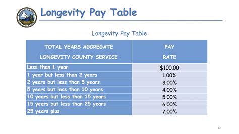 For example, if the employer provides Longevity Pay based on 1