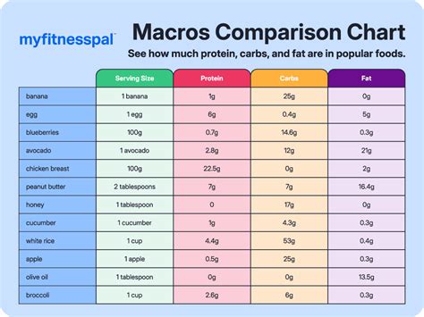 How to calculate macros in food