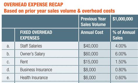 How to calculate markup Pro Construction Guide
