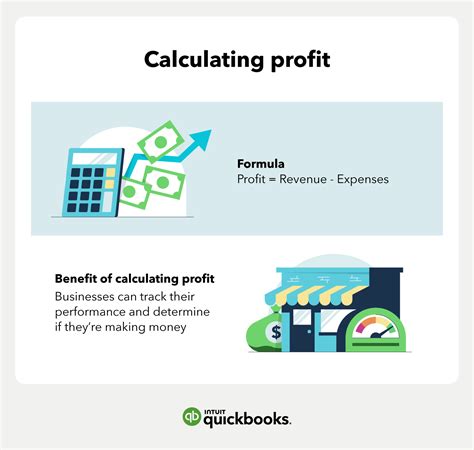How to calculate profit in a business