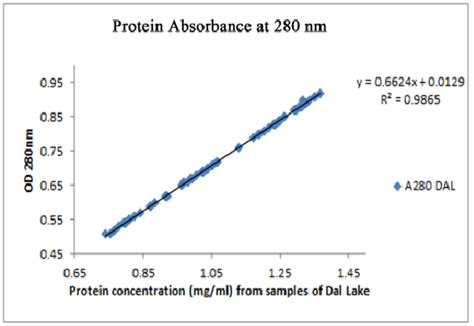 How to calculate protein concentration from absorbance 280. .  <a href=http://lab-nt.r...