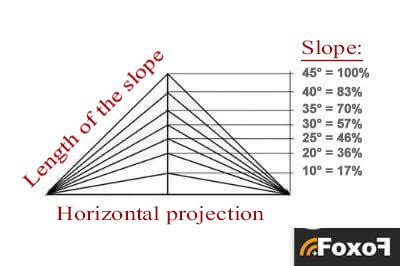How to calculate roof pitch in degrees