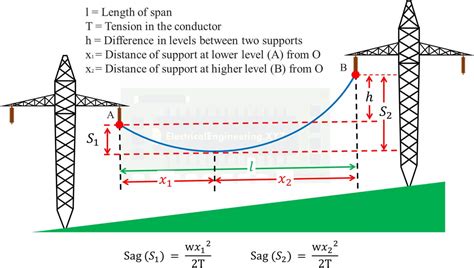 How to calculate sag in transmission lines