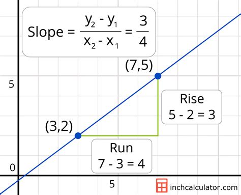 How to calculate slope in graph