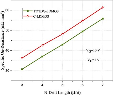 How to calculate the Specific On Resistance(Ron-sp) of a LDMOS …