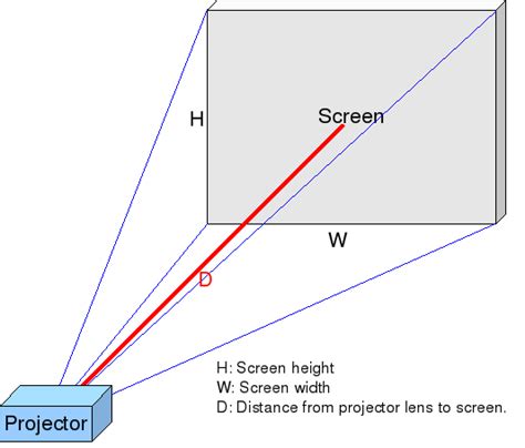 How to calculate the best throw distance for projector …