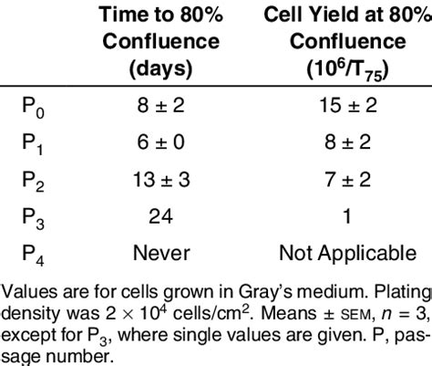 How to calculate the number of cells were in T-75 flask