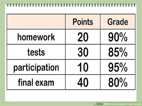 How to calculate total grade in class
