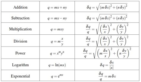 How to calculate uncertainty in physics lab