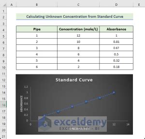 How to calculate unknown concentration from standard curve.  This website is ...
