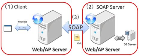 How to call soap webservice in php