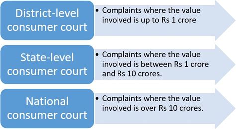 How to case file in consumer forum