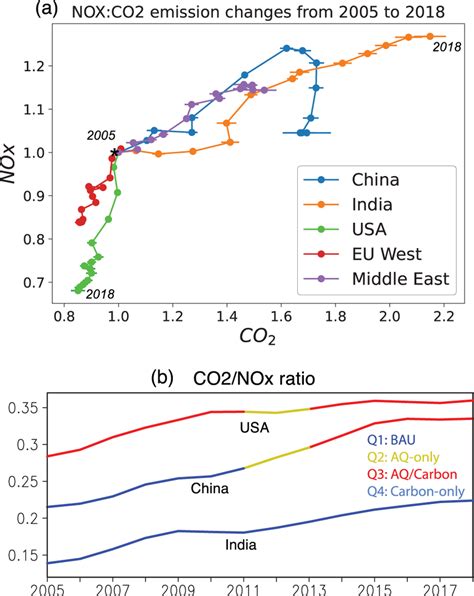 How to change country in nox