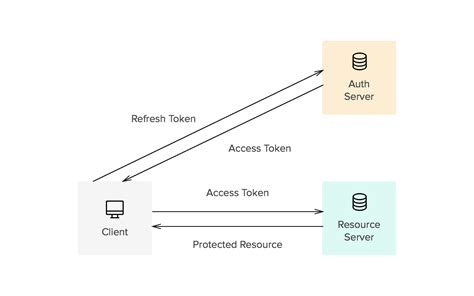 How to change jwt token expiration time.  Implement a refresh token mechanism which ...