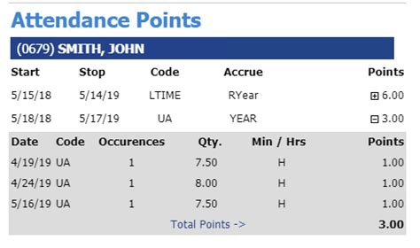 Attendance points I had to leave work early yesterday and call in today because of my epilepsy but I don’t have Fmla yet because I’ve only been there 3 months, so I have 4 points now. Is there anyway I can get them removed because I …