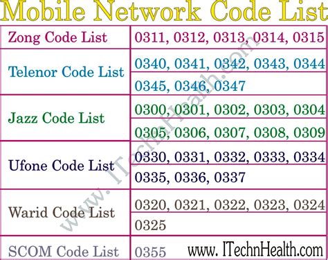 How to check sim number in mobile