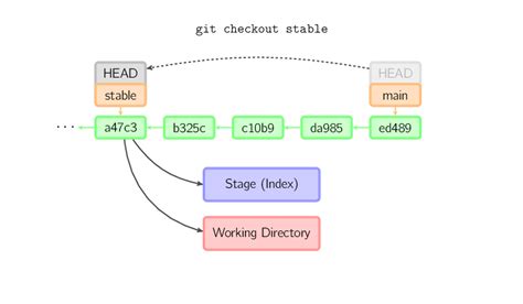 How to checkout branch in git