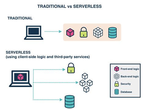 How to choose between provisioned throughput and serverless