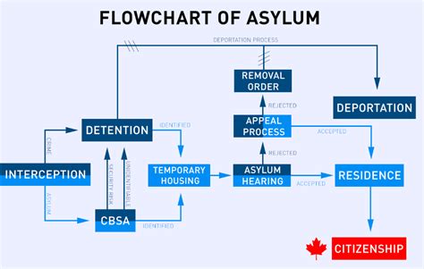 How to claim asylum in canada