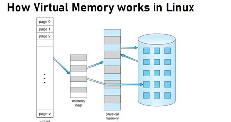 How to clear swap memory in solaris