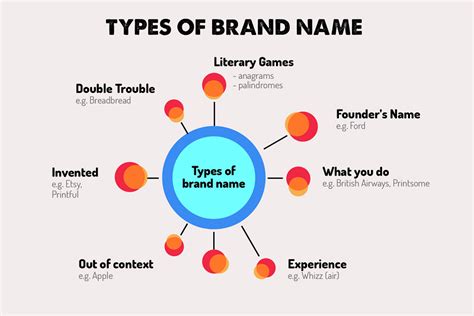 How to come up with a brand name. You can get brand name ideas by searching for your specific industry and keywords or generate names based on emotions associated with your product/service. Brand name generators are great for coming up with many brand names at once, making it easier to find what you are looking for. 3. Get feedback. 