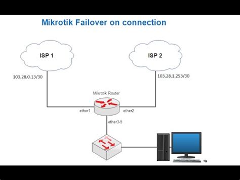 How to configure failover on mikrotik router.  This article outlines the process of config...