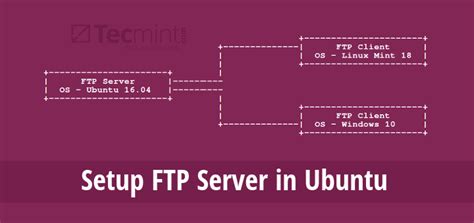 How to configure ftp in ubuntu