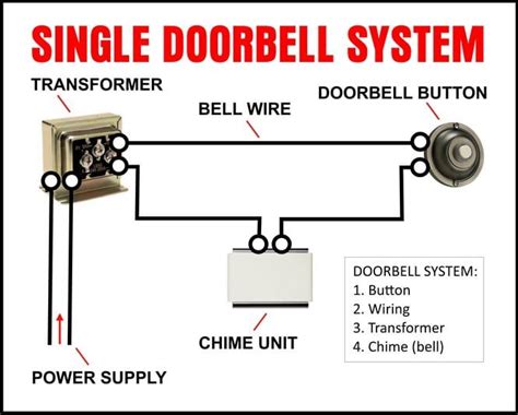 Run the cable through the wall to the doorbell sounding device (See se
